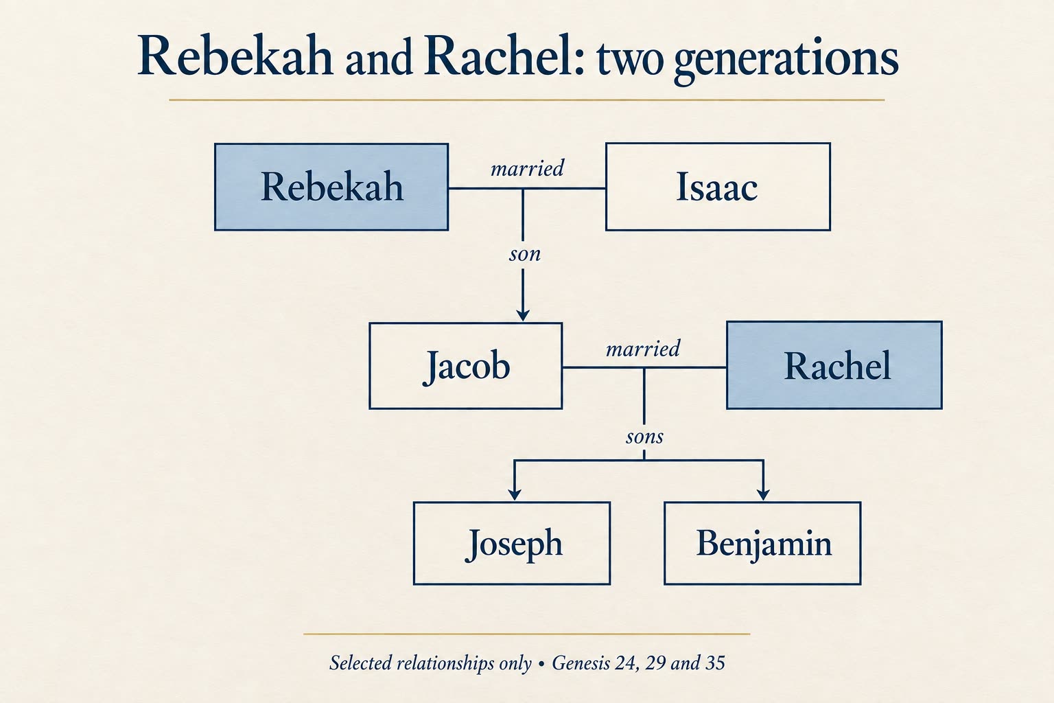 Selective family diagram: Rebekah and Isaac are Jacob's parents; Jacob and Rachel are Joseph and Benjamin's parents.