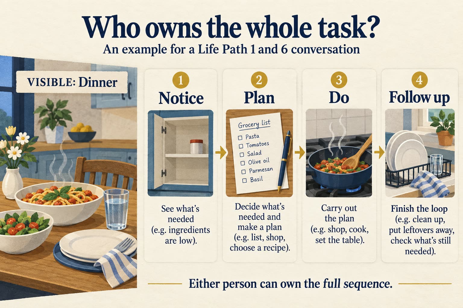 Illustration showing dinner alongside four task stages: notice, plan, do, and follow up